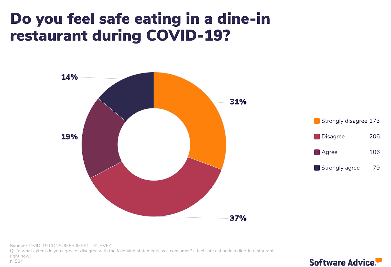 Many guests did not feel safe eating at a restaurant amid the pandemic.